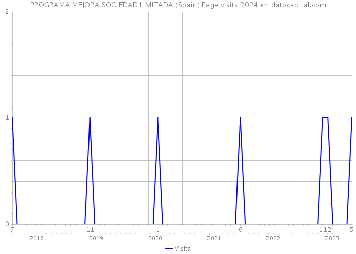 PROGRAMA MEJORA SOCIEDAD LIMITADA (Spain) Page visits 2024 