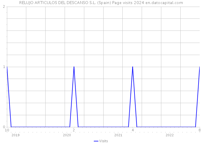 RELUJO ARTICULOS DEL DESCANSO S.L. (Spain) Page visits 2024 