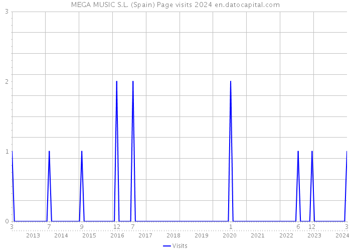 MEGA MUSIC S.L. (Spain) Page visits 2024 