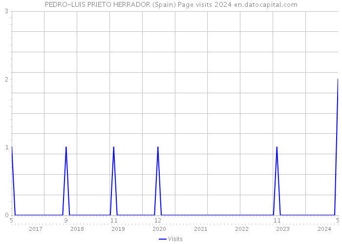 PEDRO-LUIS PRIETO HERRADOR (Spain) Page visits 2024 