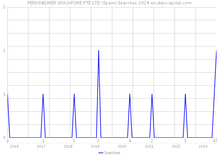 PERKINELMER SINGAPORE PTE LTD (Spain) Searches 2024 