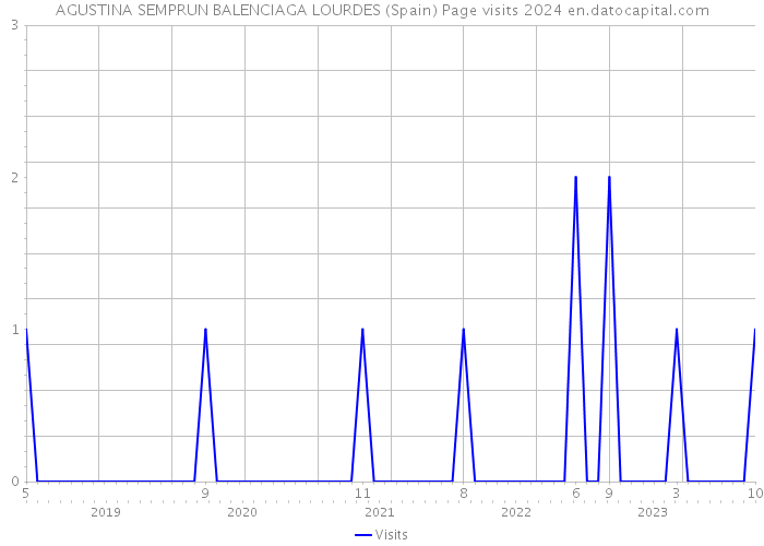 AGUSTINA SEMPRUN BALENCIAGA LOURDES (Spain) Page visits 2024 