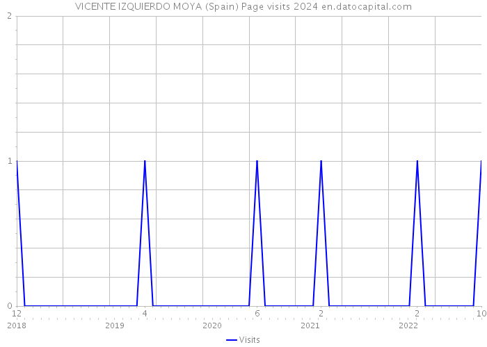 VICENTE IZQUIERDO MOYA (Spain) Page visits 2024 