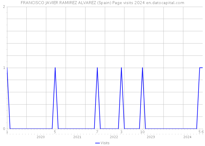 FRANCISCO JAVIER RAMIREZ ALVAREZ (Spain) Page visits 2024 