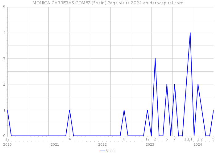 MONICA CARRERAS GOMEZ (Spain) Page visits 2024 