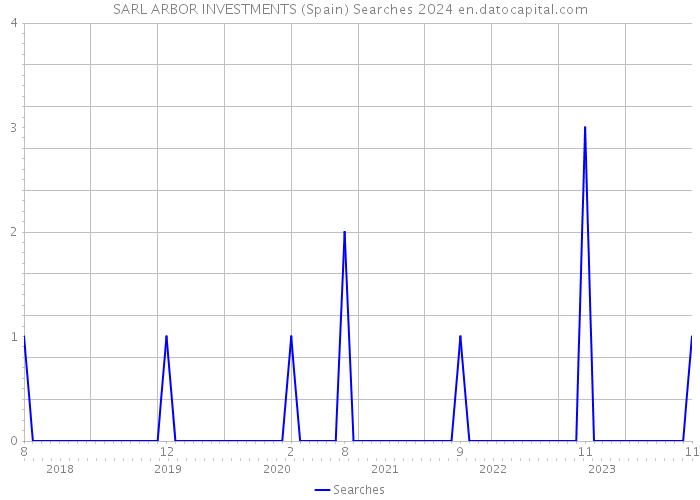 SARL ARBOR INVESTMENTS (Spain) Searches 2024 