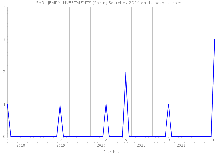 SARL JEMPY INVESTMENTS (Spain) Searches 2024 