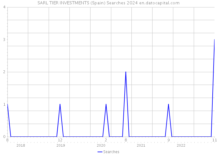 SARL TIER INVESTMENTS (Spain) Searches 2024 