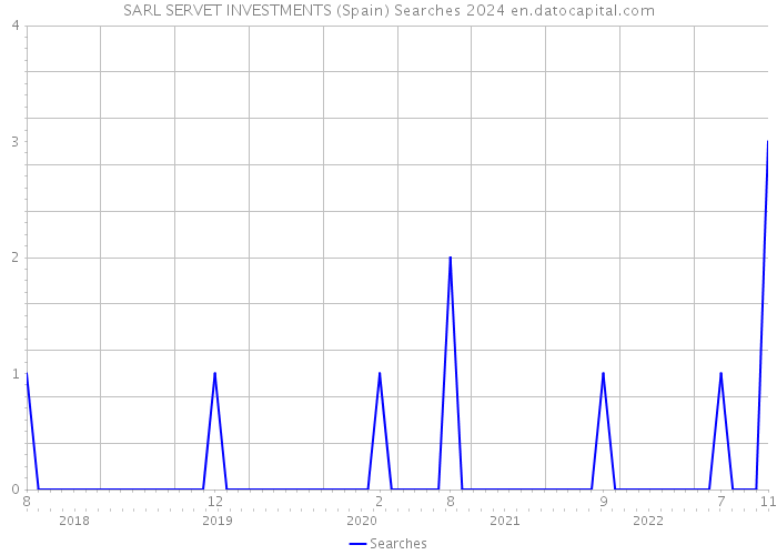 SARL SERVET INVESTMENTS (Spain) Searches 2024 