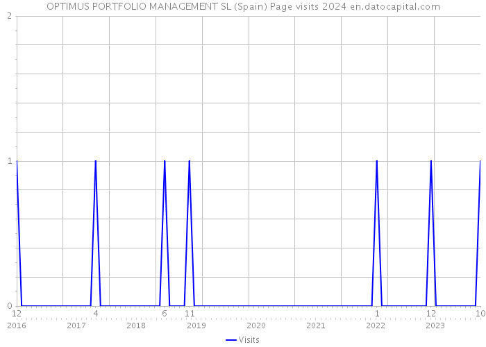OPTIMUS PORTFOLIO MANAGEMENT SL (Spain) Page visits 2024 