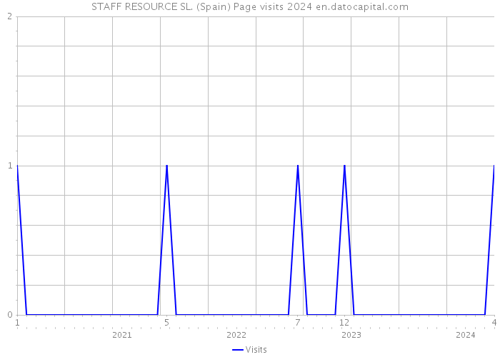 STAFF RESOURCE SL. (Spain) Page visits 2024 
