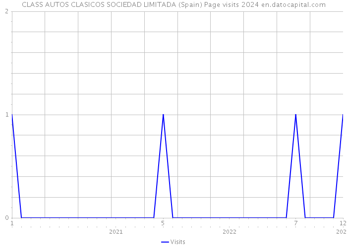 CLASS AUTOS CLASICOS SOCIEDAD LIMITADA (Spain) Page visits 2024 