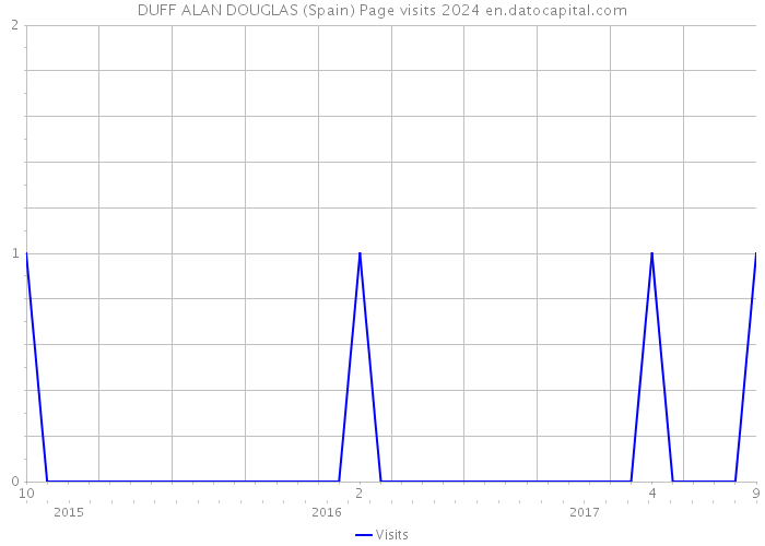 DUFF ALAN DOUGLAS (Spain) Page visits 2024 