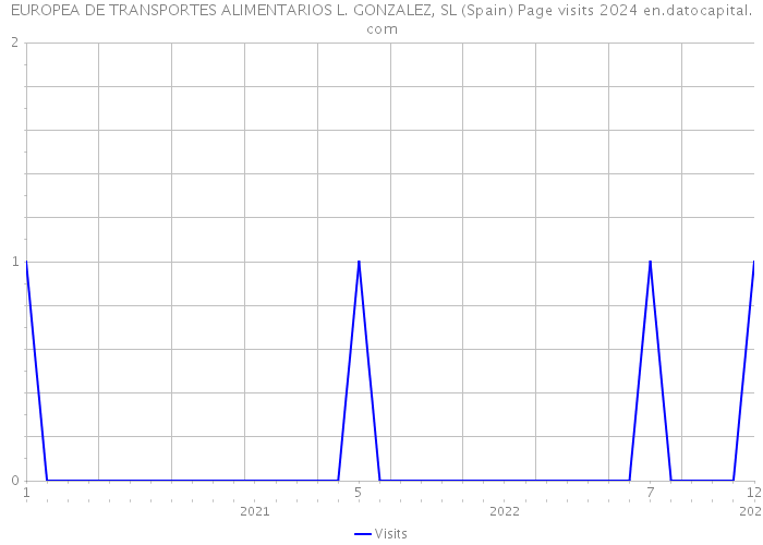 EUROPEA DE TRANSPORTES ALIMENTARIOS L. GONZALEZ, SL (Spain) Page visits 2024 