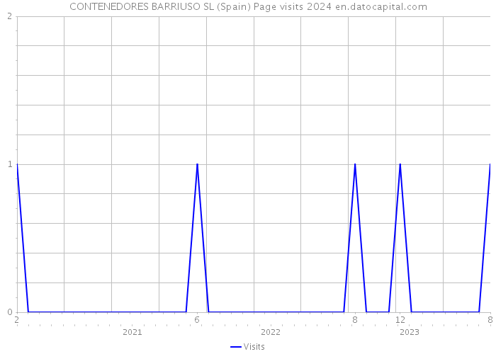 CONTENEDORES BARRIUSO SL (Spain) Page visits 2024 