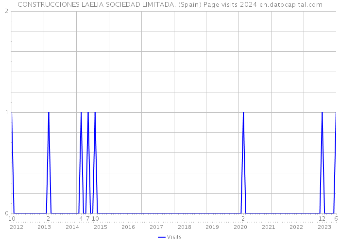 CONSTRUCCIONES LAELIA SOCIEDAD LIMITADA. (Spain) Page visits 2024 
