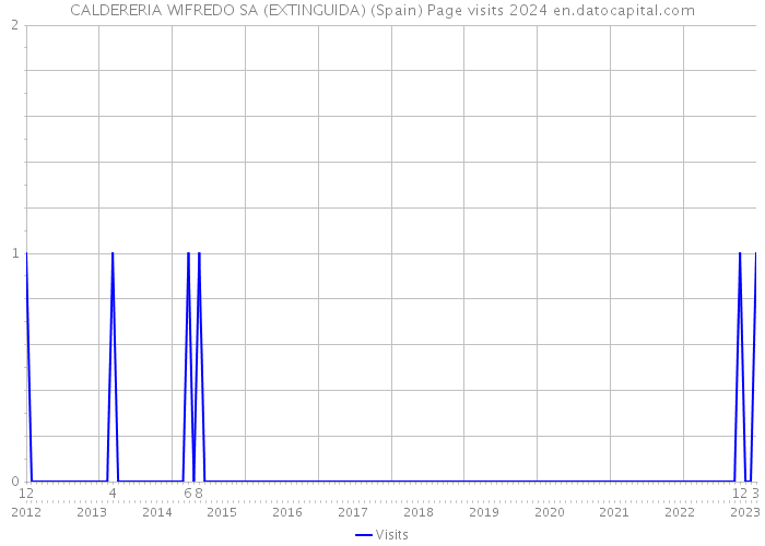 CALDERERIA WIFREDO SA (EXTINGUIDA) (Spain) Page visits 2024 