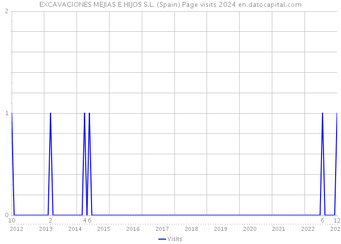 EXCAVACIONES MEJIAS E HIJOS S.L. (Spain) Page visits 2024 