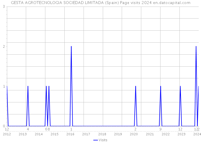 GESTA AGROTECNOLOGIA SOCIEDAD LIMITADA (Spain) Page visits 2024 