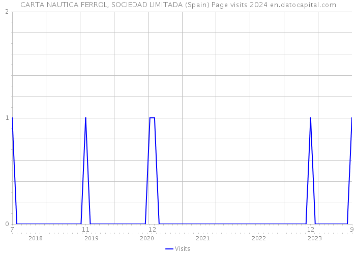 CARTA NAUTICA FERROL, SOCIEDAD LIMITADA (Spain) Page visits 2024 