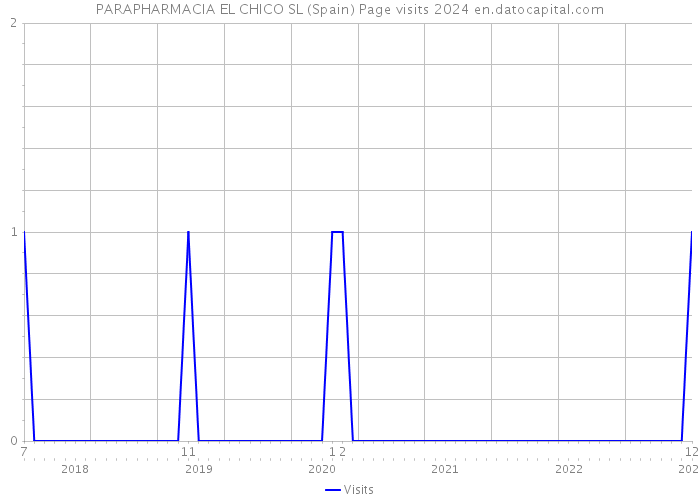 PARAPHARMACIA EL CHICO SL (Spain) Page visits 2024 