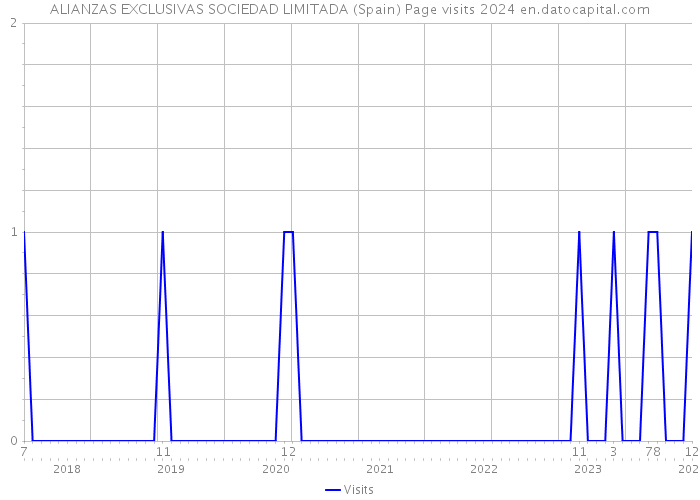 ALIANZAS EXCLUSIVAS SOCIEDAD LIMITADA (Spain) Page visits 2024 
