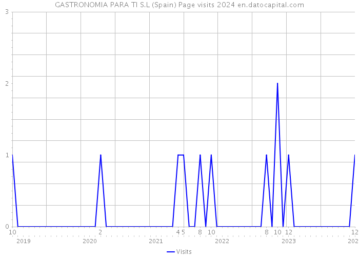 GASTRONOMIA PARA TI S.L (Spain) Page visits 2024 
