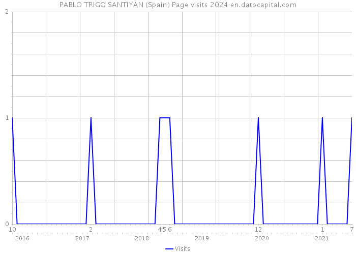 PABLO TRIGO SANTIYAN (Spain) Page visits 2024 