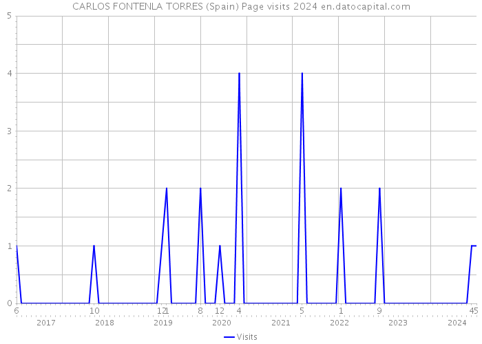 CARLOS FONTENLA TORRES (Spain) Page visits 2024 