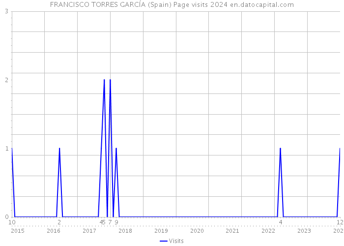 FRANCISCO TORRES GARCÍA (Spain) Page visits 2024 
