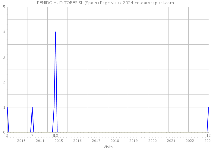 PENIDO AUDITORES SL (Spain) Page visits 2024 
