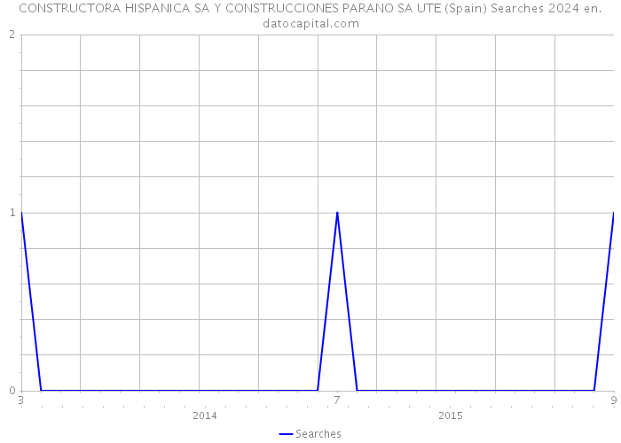 CONSTRUCTORA HISPANICA SA Y CONSTRUCCIONES PARANO SA UTE (Spain) Searches 2024 