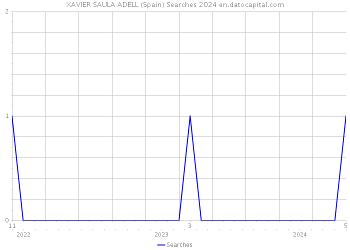 XAVIER SAULA ADELL (Spain) Searches 2024 