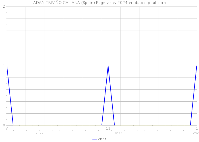 ADAN TRIVIÑO GALIANA (Spain) Page visits 2024 