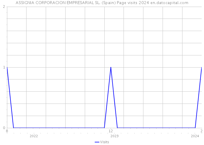 ASSIGNIA CORPORACION EMPRESARIAL SL. (Spain) Page visits 2024 