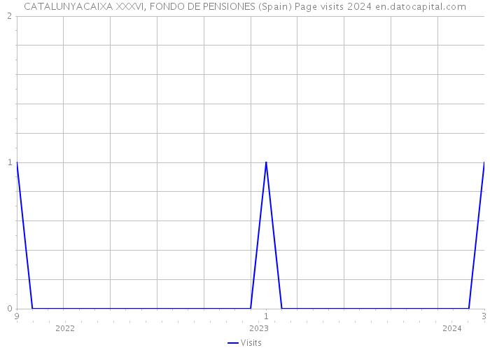 CATALUNYACAIXA XXXVI, FONDO DE PENSIONES (Spain) Page visits 2024 