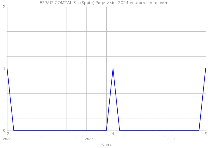 ESPAIS COMTAL SL. (Spain) Page visits 2024 
