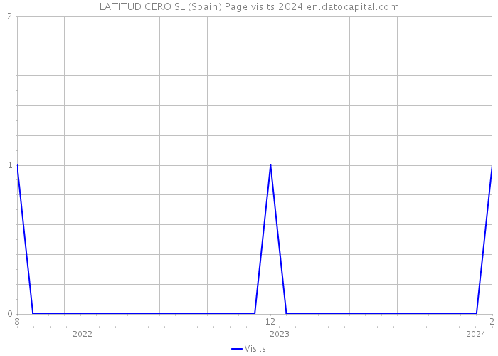 LATITUD CERO SL (Spain) Page visits 2024 