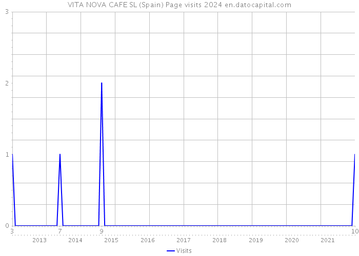 VITA NOVA CAFE SL (Spain) Page visits 2024 