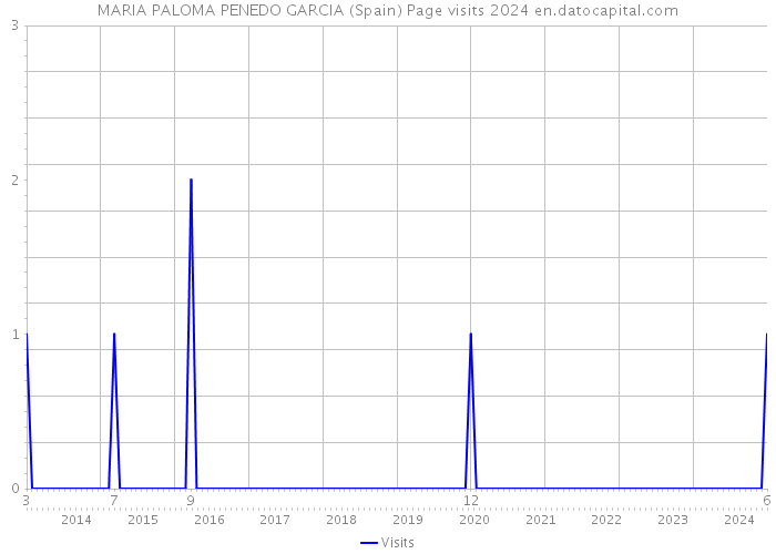 MARIA PALOMA PENEDO GARCIA (Spain) Page visits 2024 