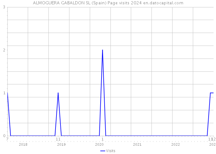 ALMOGUERA GABALDON SL (Spain) Page visits 2024 