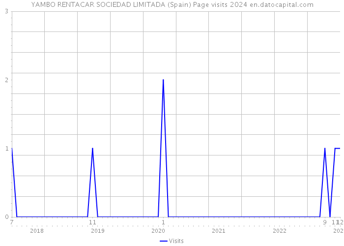 YAMBO RENTACAR SOCIEDAD LIMITADA (Spain) Page visits 2024 