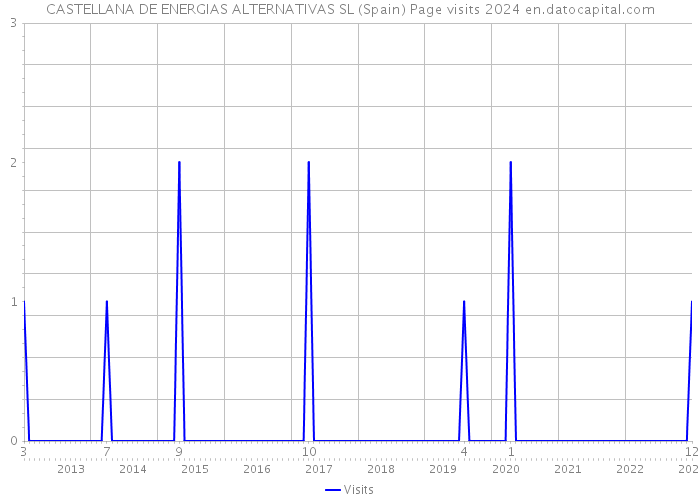 CASTELLANA DE ENERGIAS ALTERNATIVAS SL (Spain) Page visits 2024 