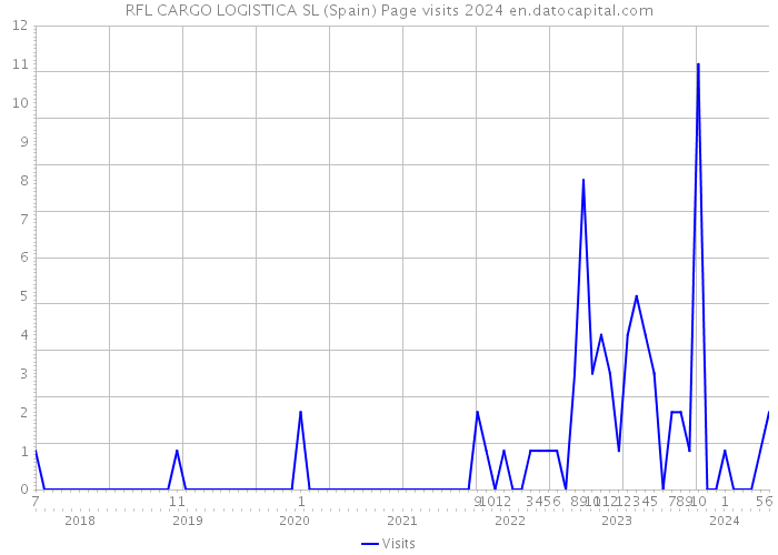 RFL CARGO LOGISTICA SL (Spain) Page visits 2024 