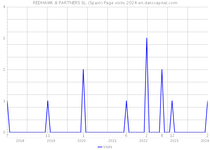 REDHAWK & PARTNERS SL. (Spain) Page visits 2024 