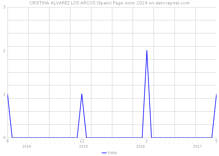 CRISTINA ALVAREZ LOS ARCOS (Spain) Page visits 2024 