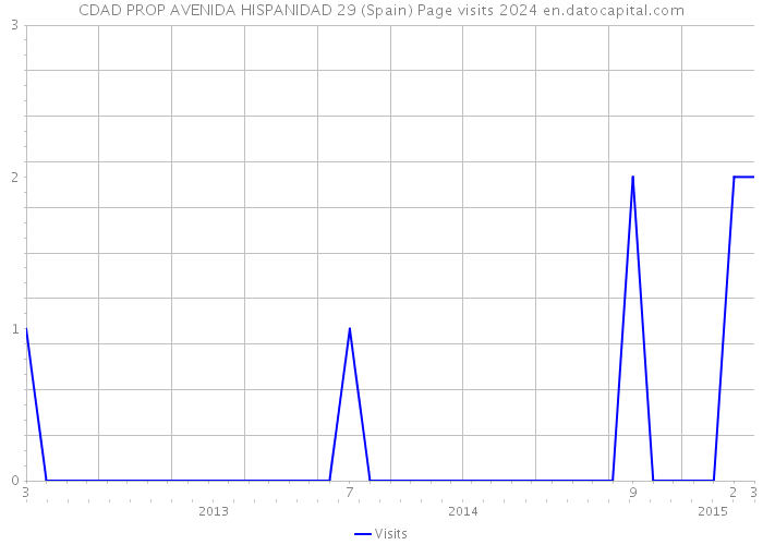 CDAD PROP AVENIDA HISPANIDAD 29 (Spain) Page visits 2024 