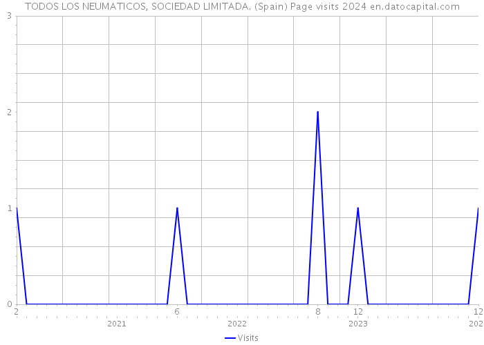 TODOS LOS NEUMATICOS, SOCIEDAD LIMITADA. (Spain) Page visits 2024 