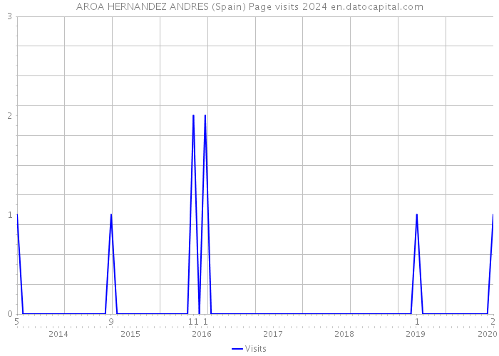 AROA HERNANDEZ ANDRES (Spain) Page visits 2024 
