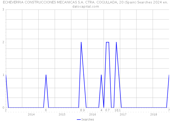 ECHEVERRIA CONSTRUCCIONES MECANICAS S.A. CTRA. COGULLADA, 20 (Spain) Searches 2024 